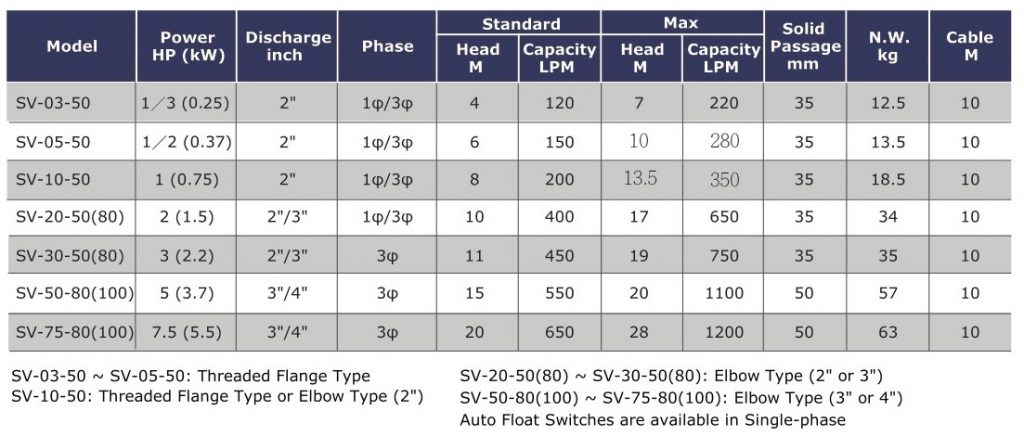 Sv Series Submersible Vortex Sewage Pumps - Stairs Asia Pacific Pte. Ltd.