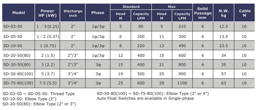 SD Series Submersible Drainage Pumps - Stairs Asia Pacific Pte. Ltd.